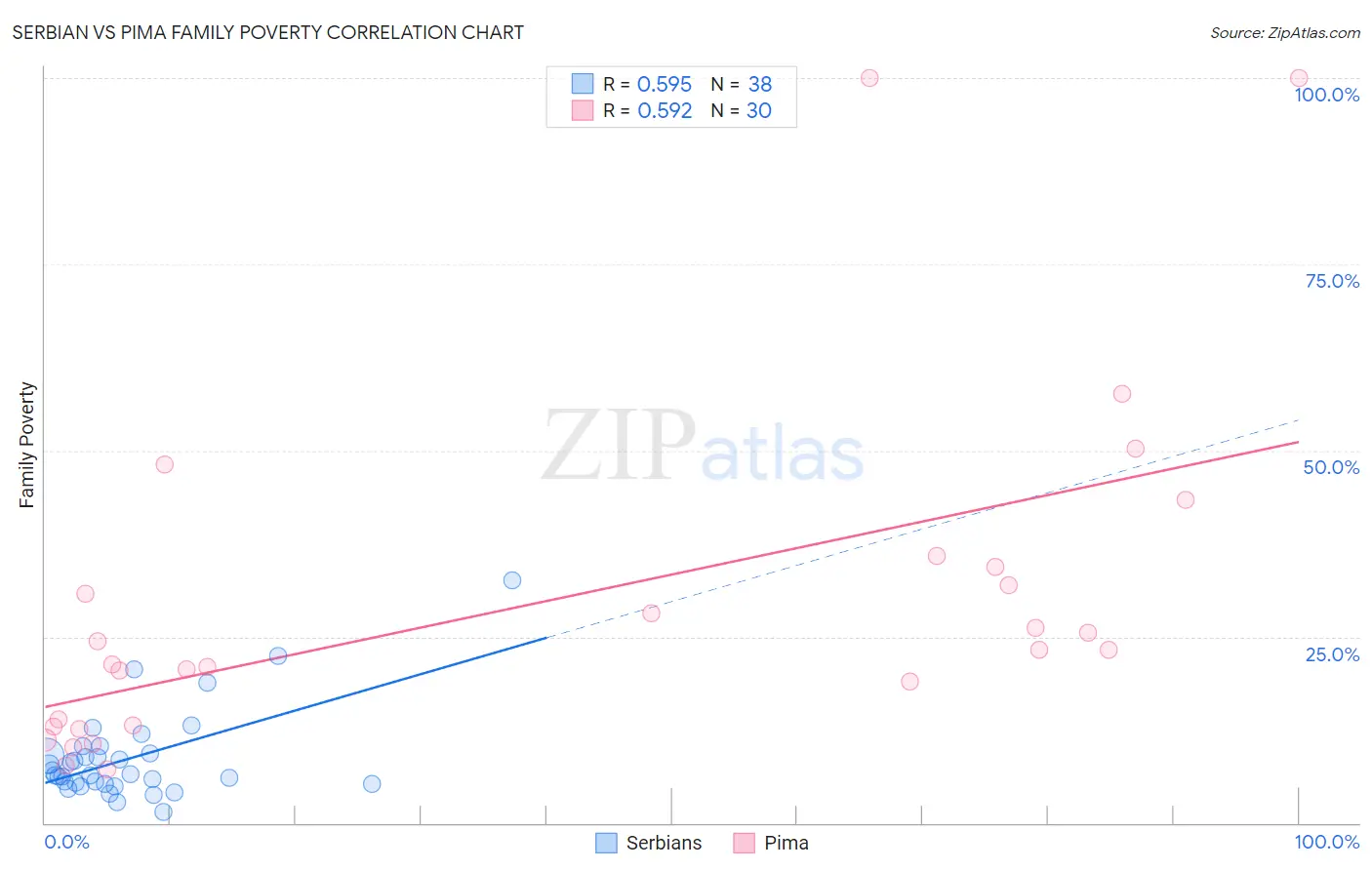 Serbian vs Pima Family Poverty