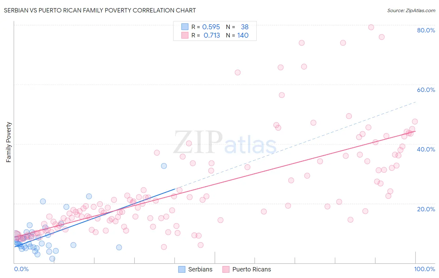 Serbian vs Puerto Rican Family Poverty
