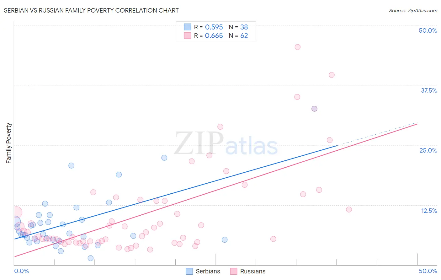 Serbian vs Russian Family Poverty