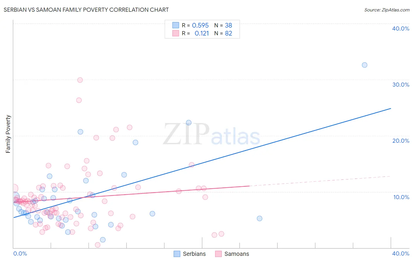 Serbian vs Samoan Family Poverty