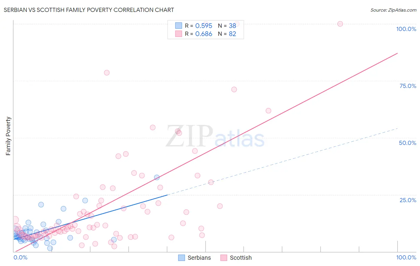 Serbian vs Scottish Family Poverty