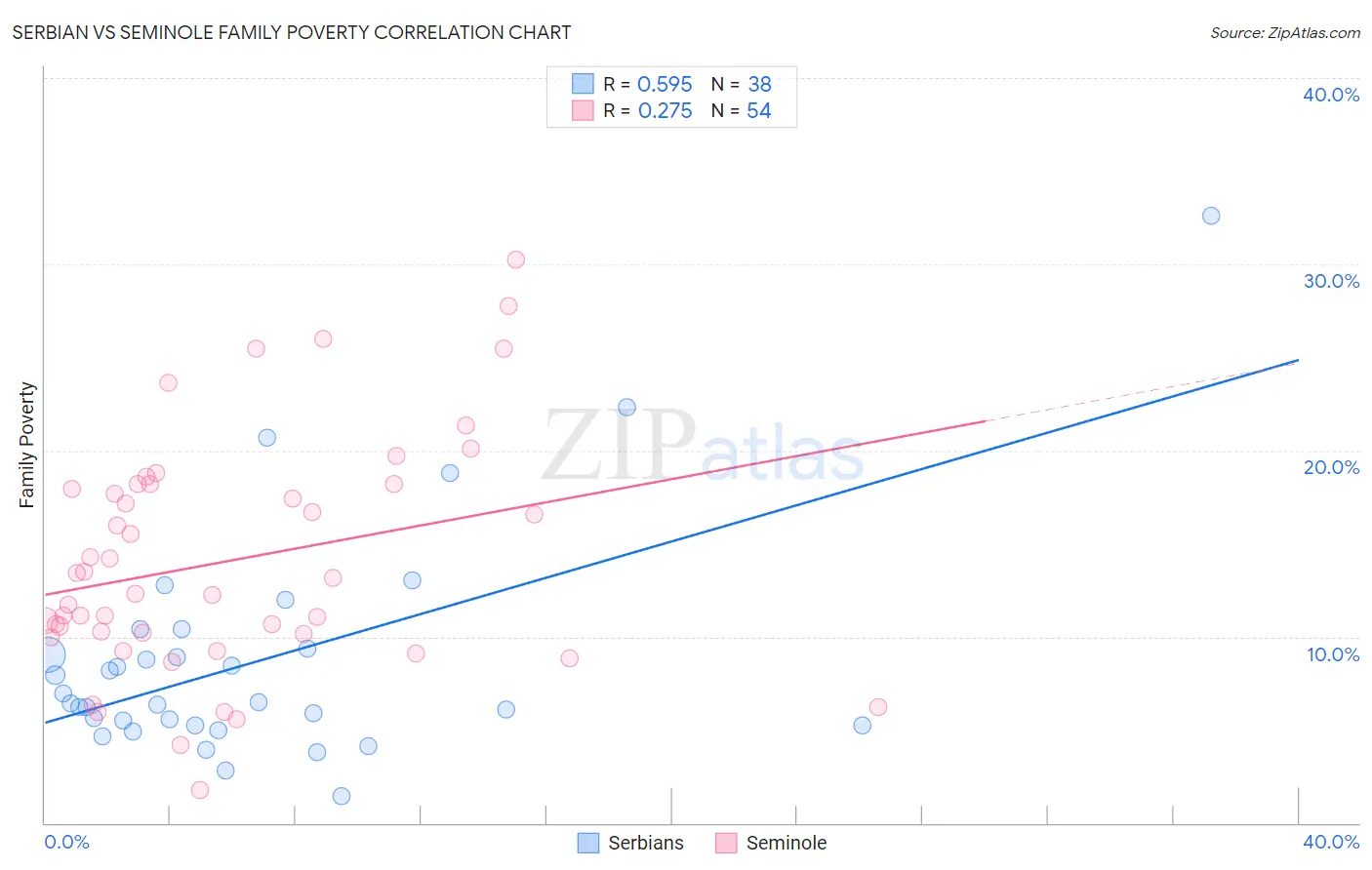 Serbian vs Seminole Family Poverty