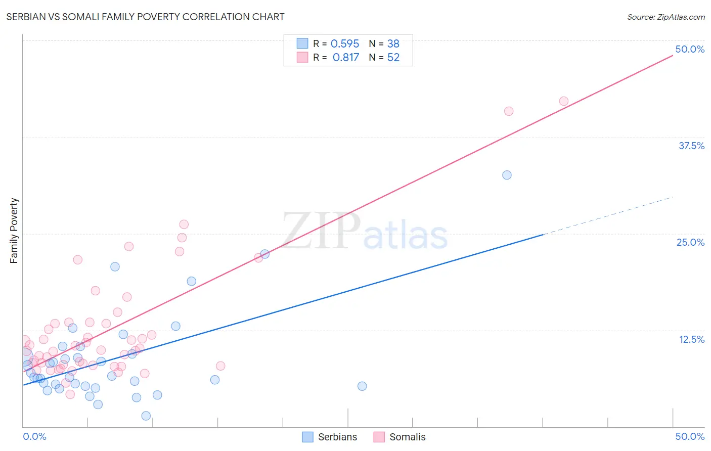 Serbian vs Somali Family Poverty