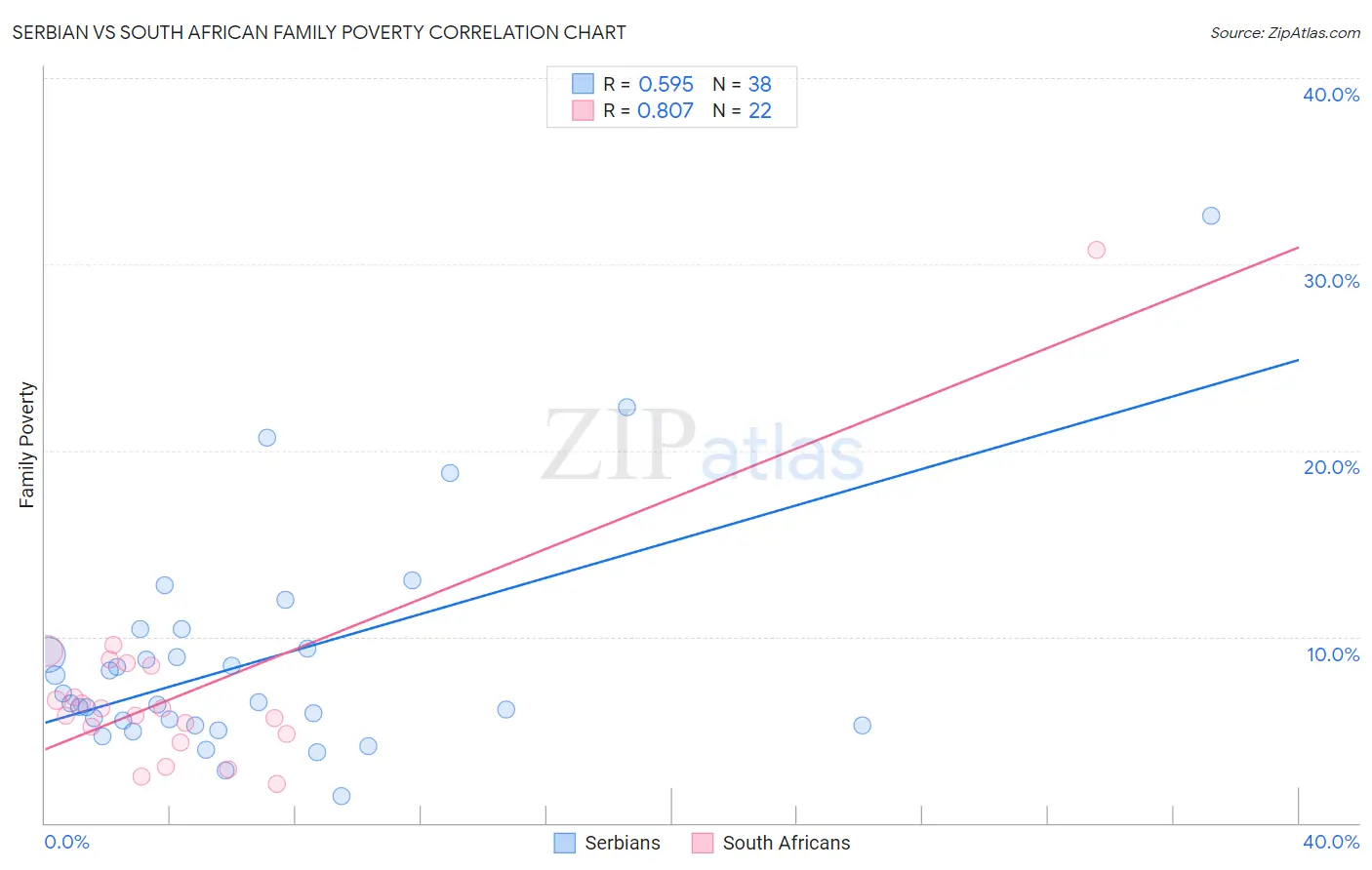 Serbian vs South African Family Poverty