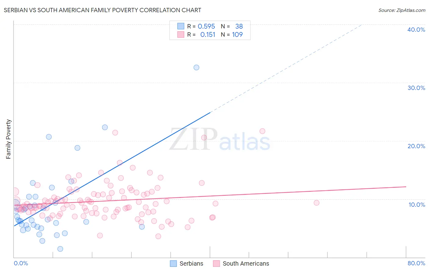 Serbian vs South American Family Poverty