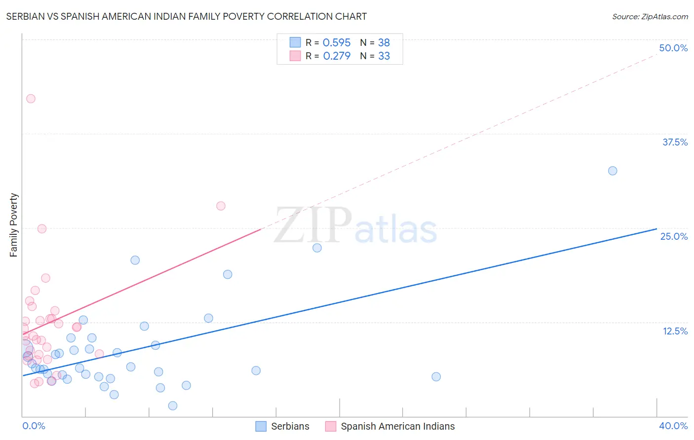 Serbian vs Spanish American Indian Family Poverty
