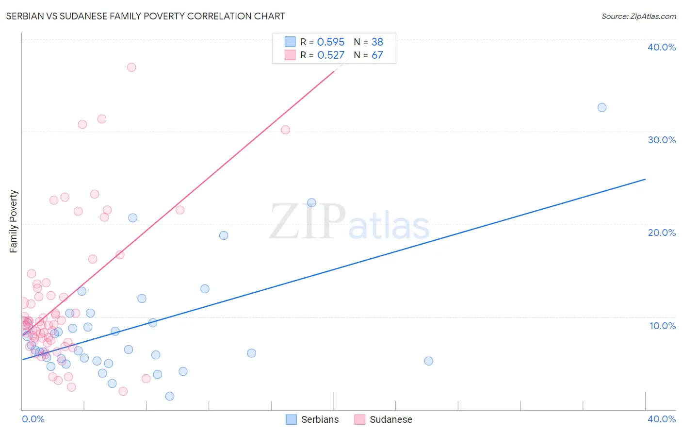 Serbian vs Sudanese Family Poverty