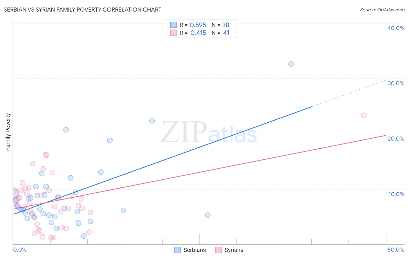 Serbian vs Syrian Family Poverty
