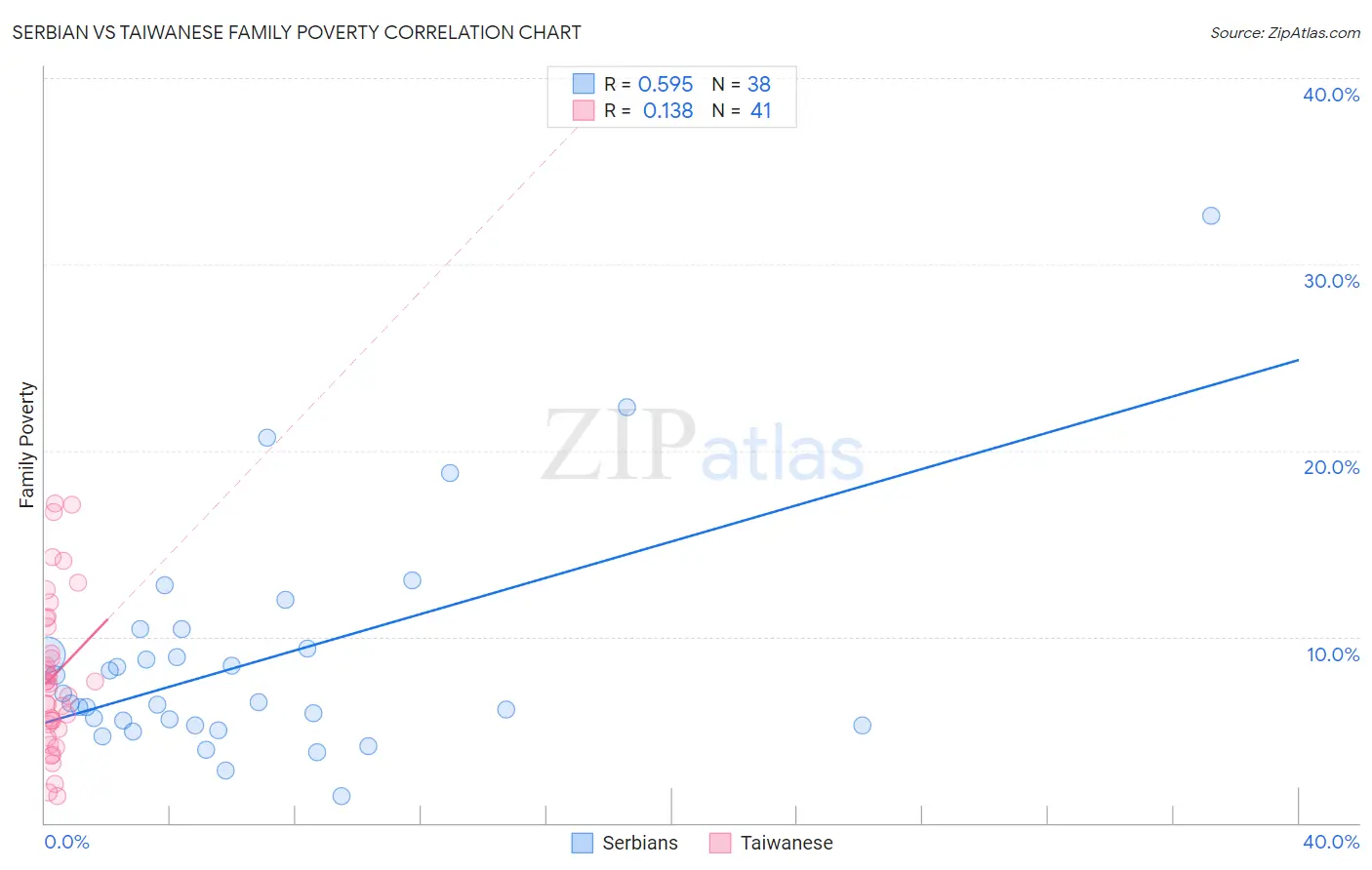 Serbian vs Taiwanese Family Poverty