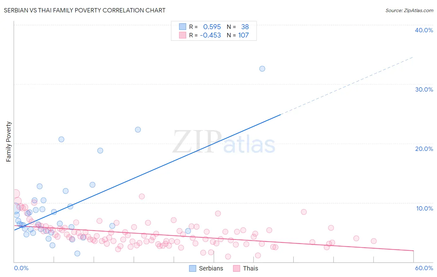 Serbian vs Thai Family Poverty