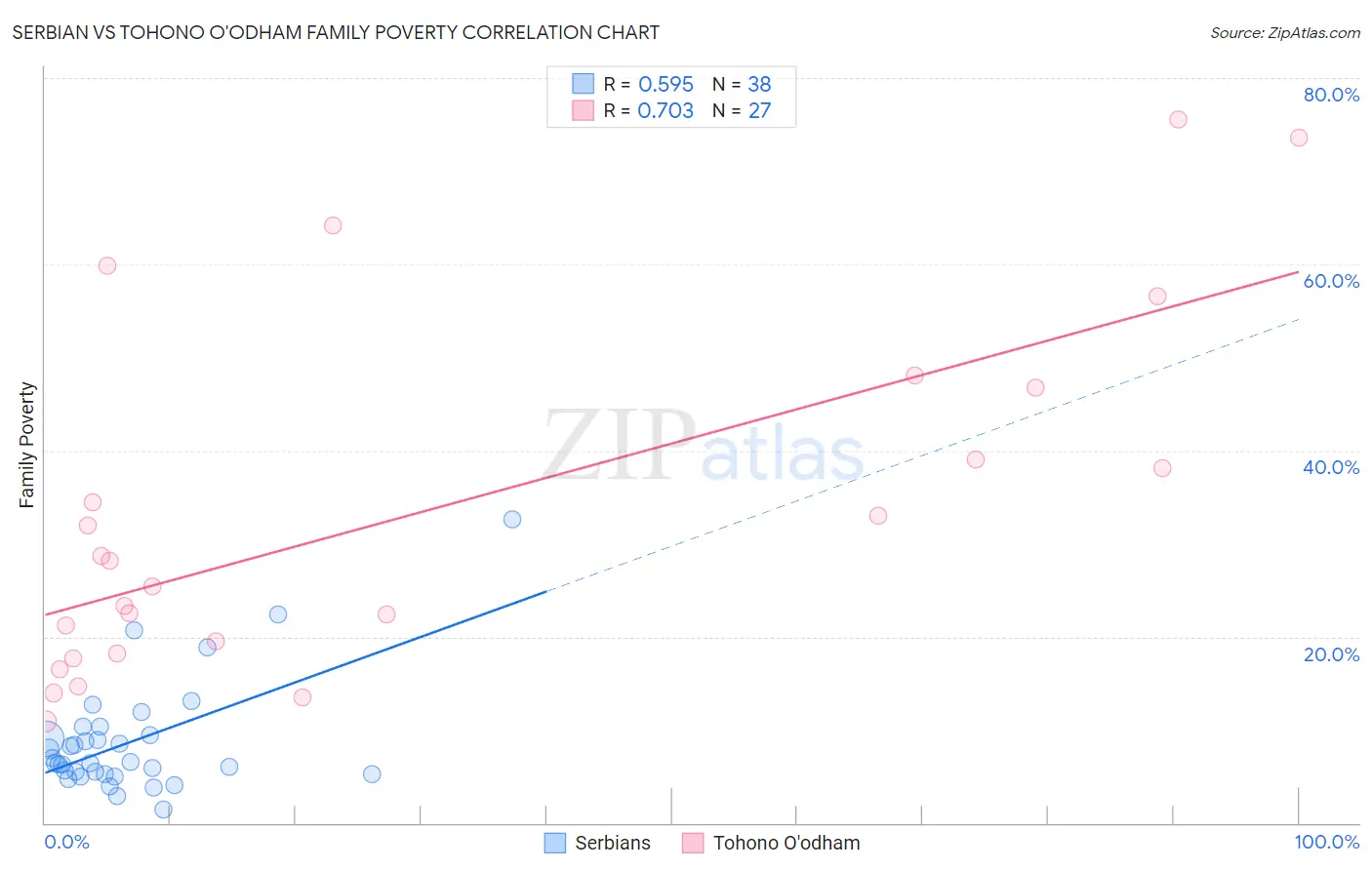 Serbian vs Tohono O'odham Family Poverty