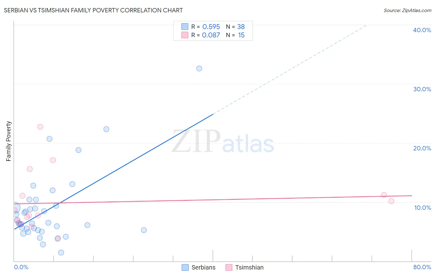 Serbian vs Tsimshian Family Poverty