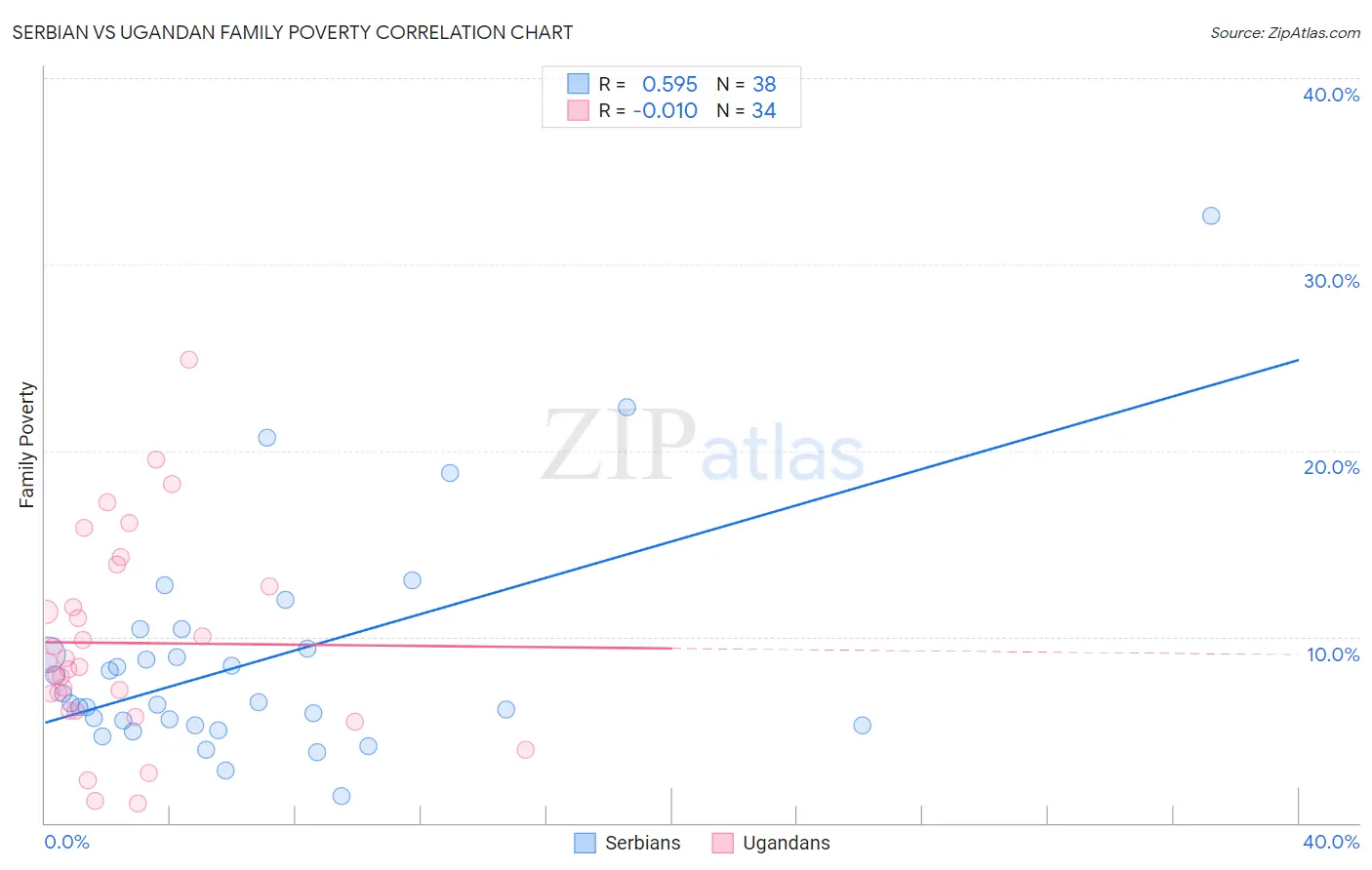 Serbian vs Ugandan Family Poverty