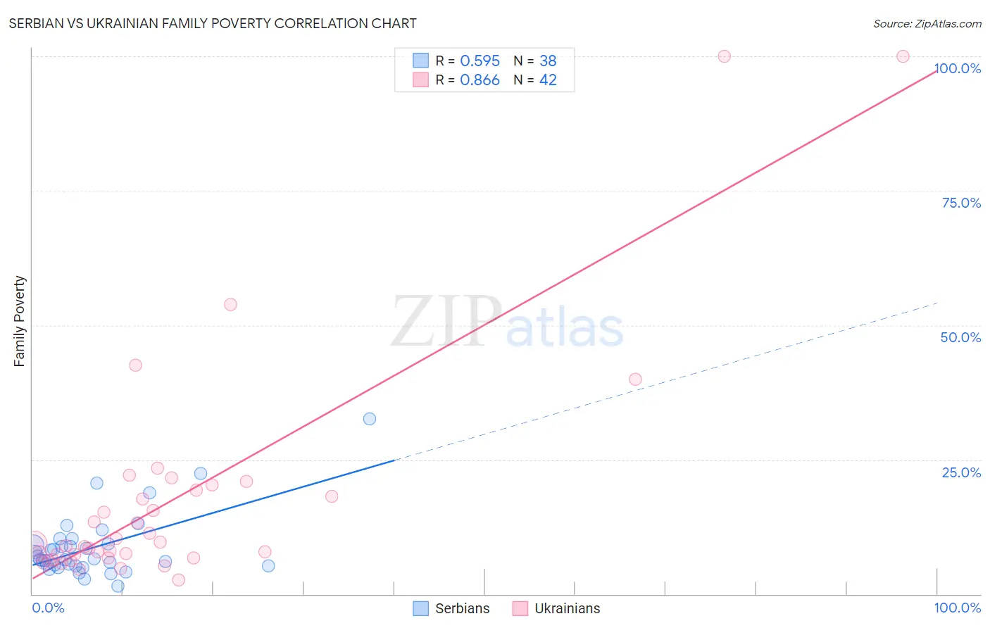 Serbian vs Ukrainian Family Poverty
