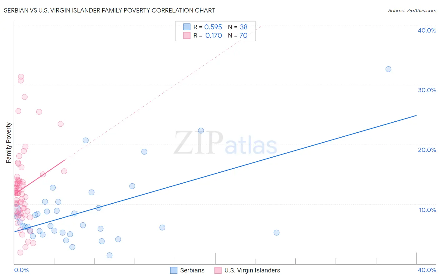 Serbian vs U.S. Virgin Islander Family Poverty