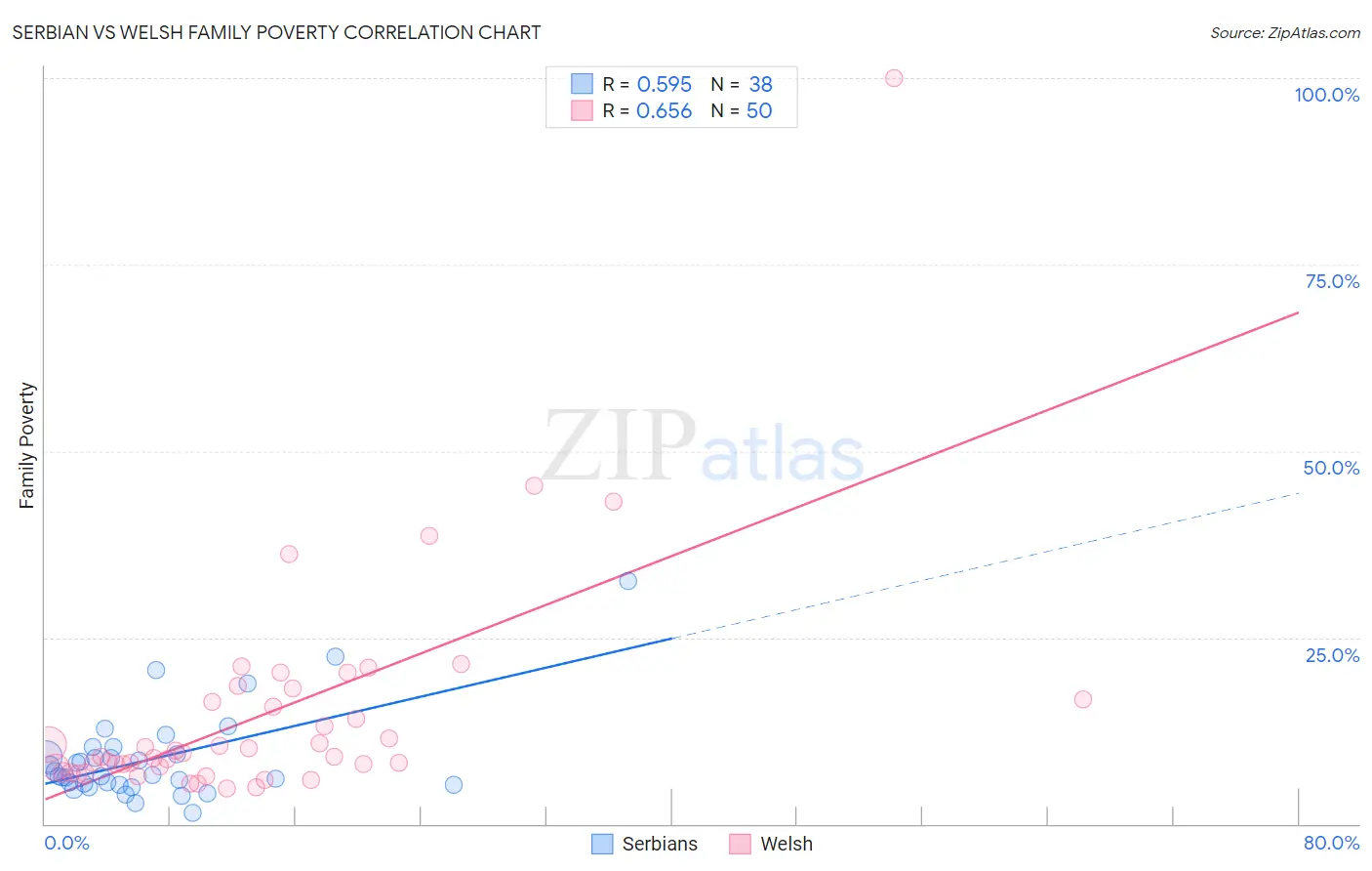 Serbian vs Welsh Family Poverty