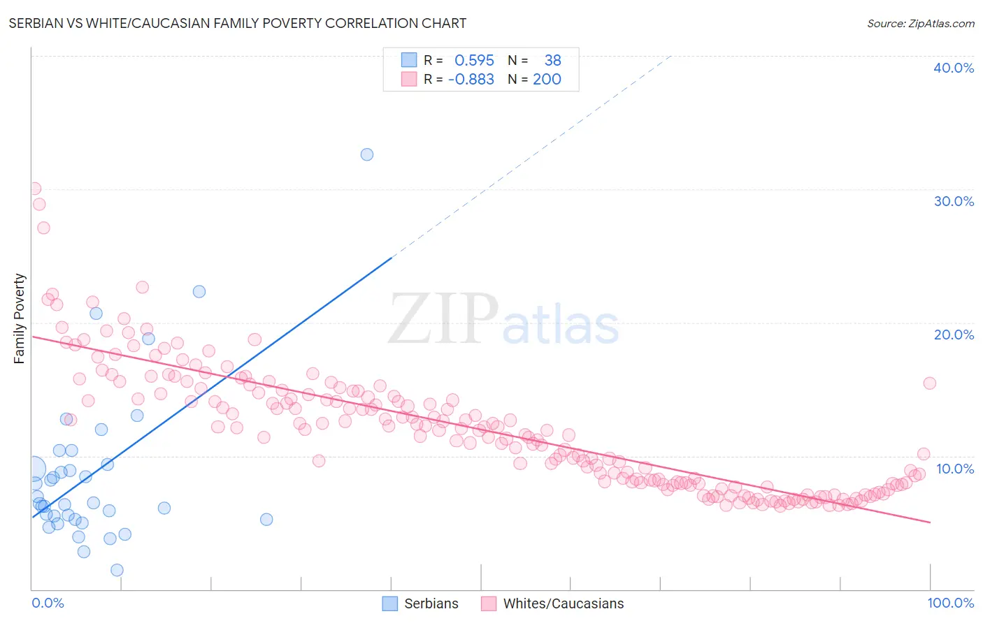 Serbian vs White/Caucasian Family Poverty
