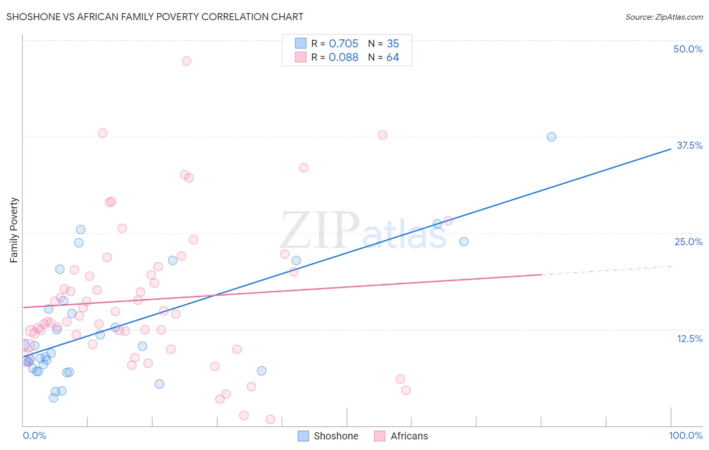 Shoshone vs African Family Poverty