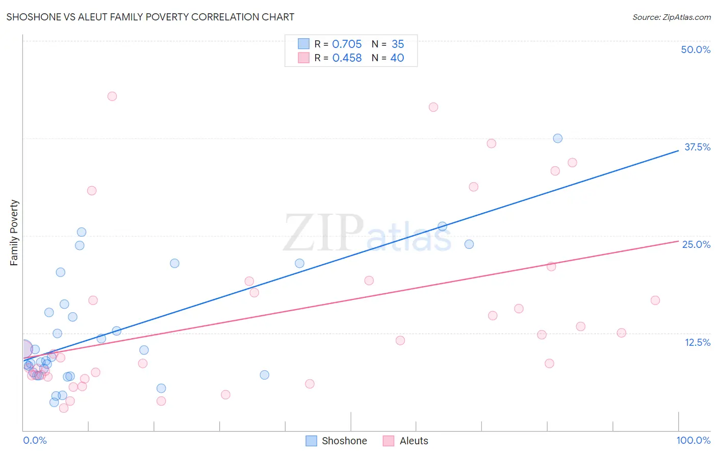 Shoshone vs Aleut Family Poverty