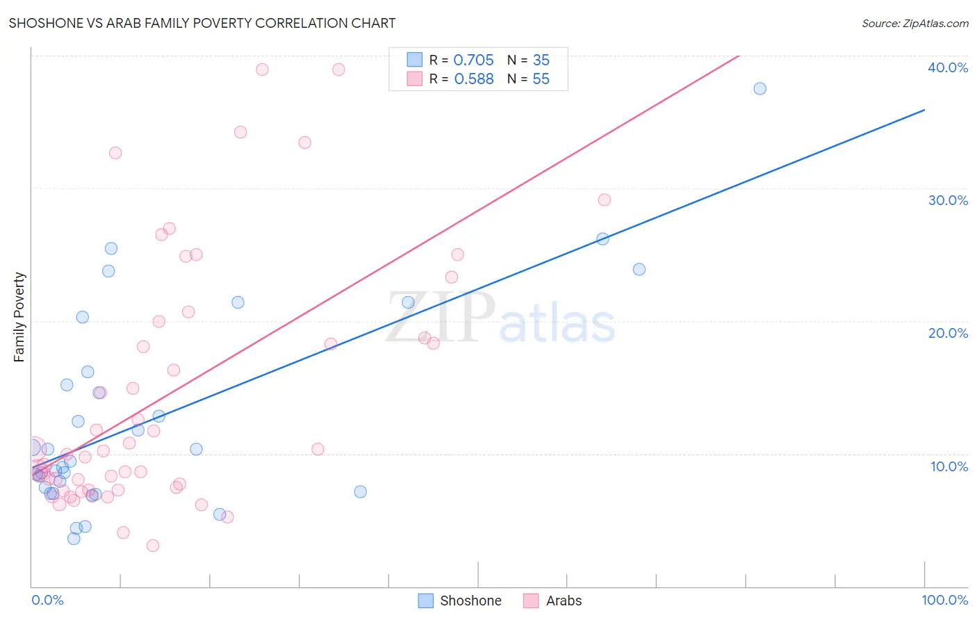 Shoshone vs Arab Family Poverty