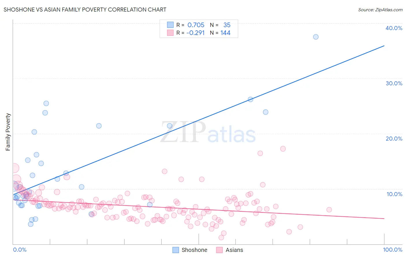 Shoshone vs Asian Family Poverty