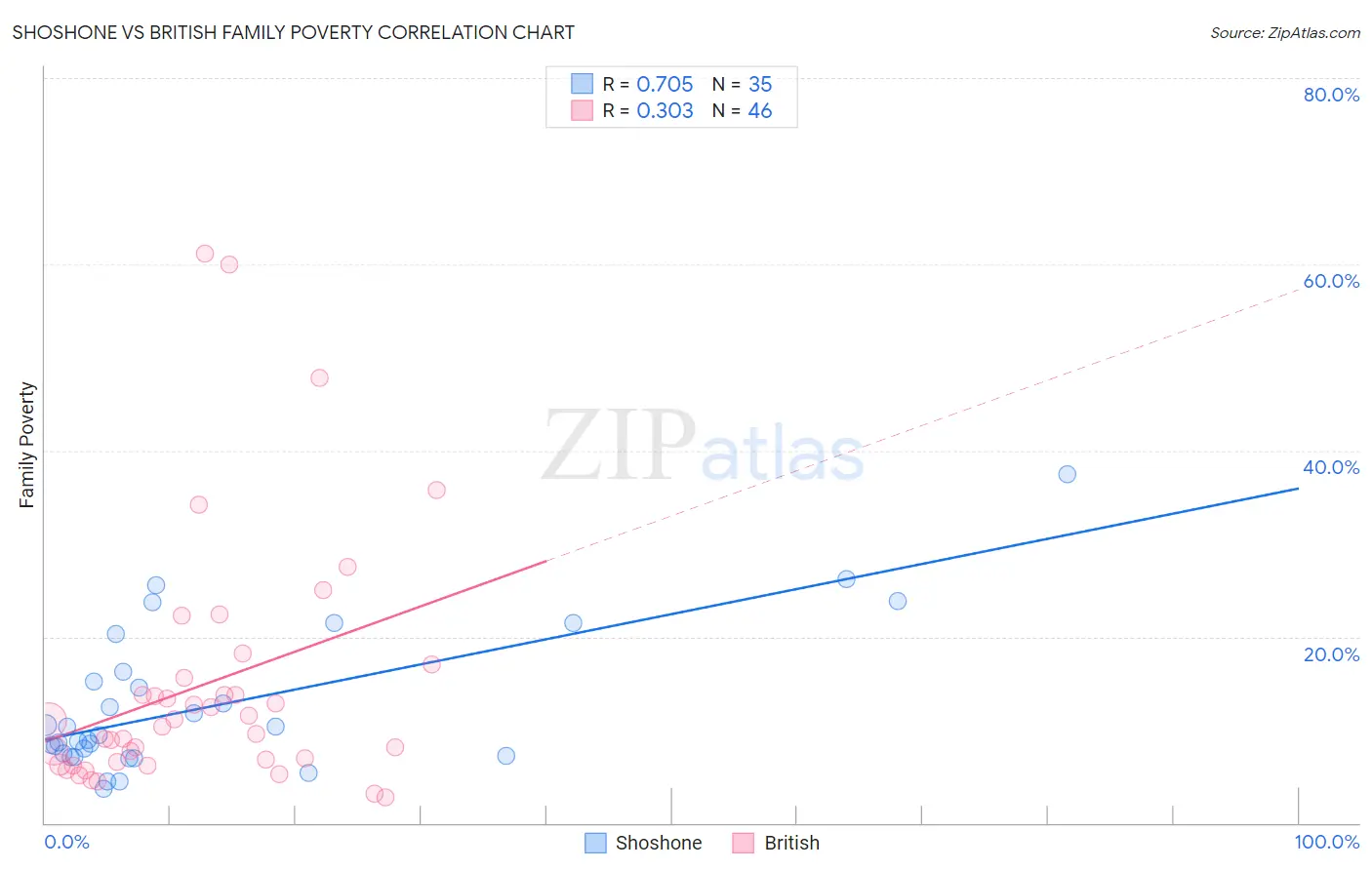 Shoshone vs British Family Poverty