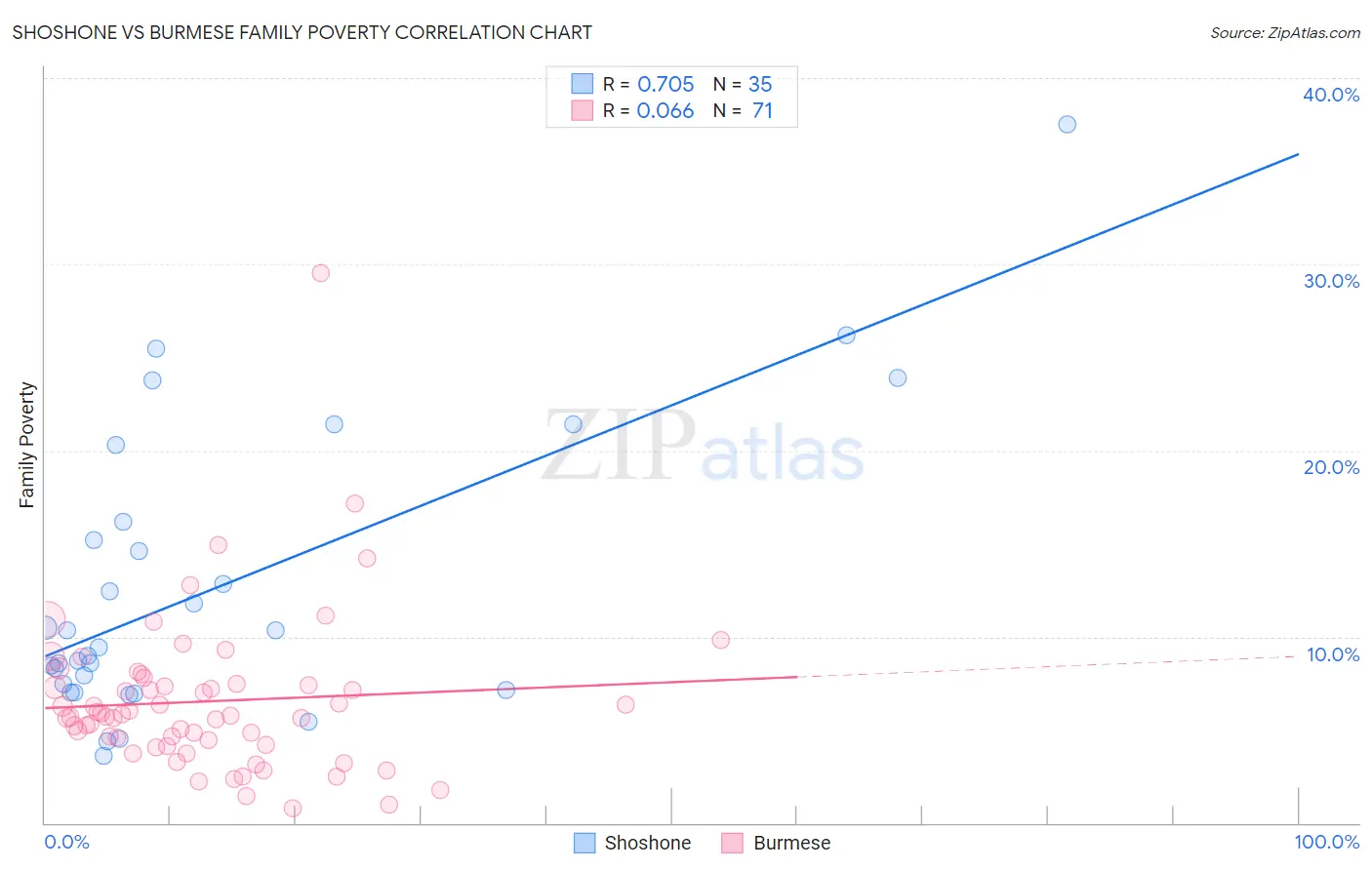 Shoshone vs Burmese Family Poverty