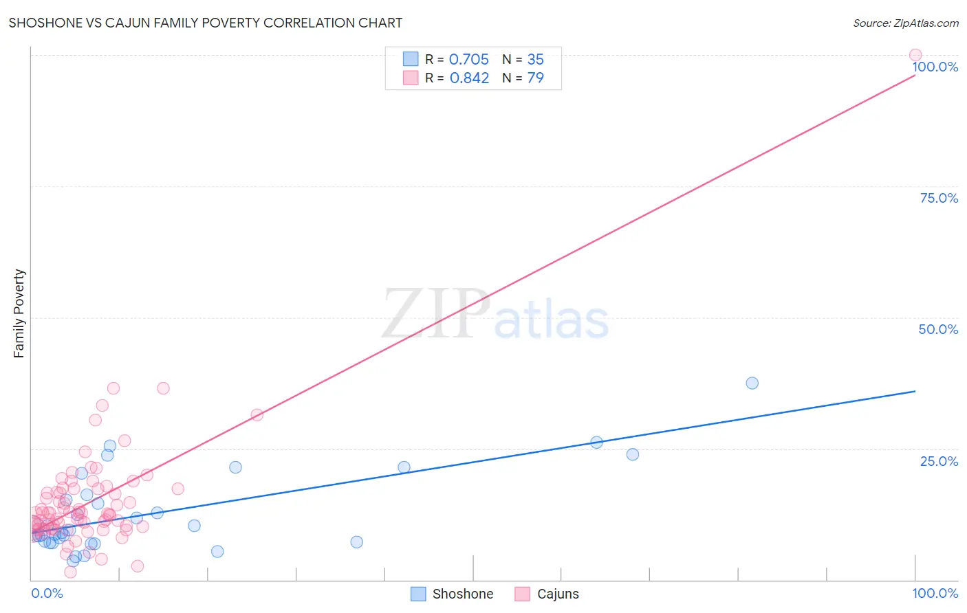Shoshone vs Cajun Family Poverty