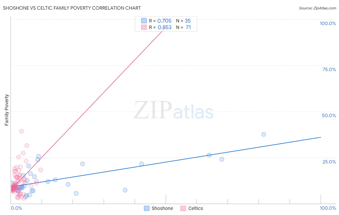 Shoshone vs Celtic Family Poverty