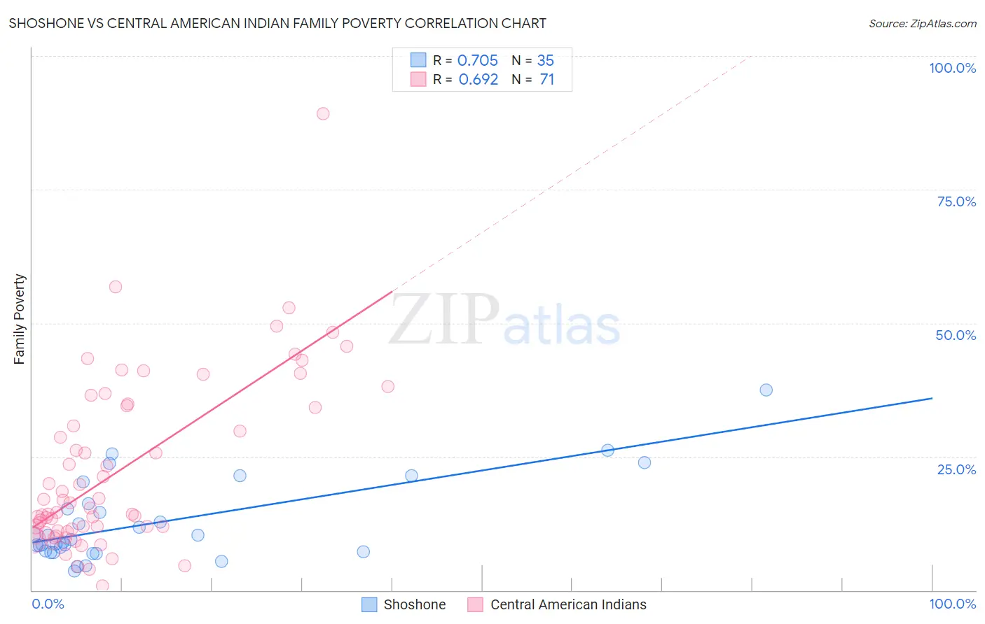 Shoshone vs Central American Indian Family Poverty