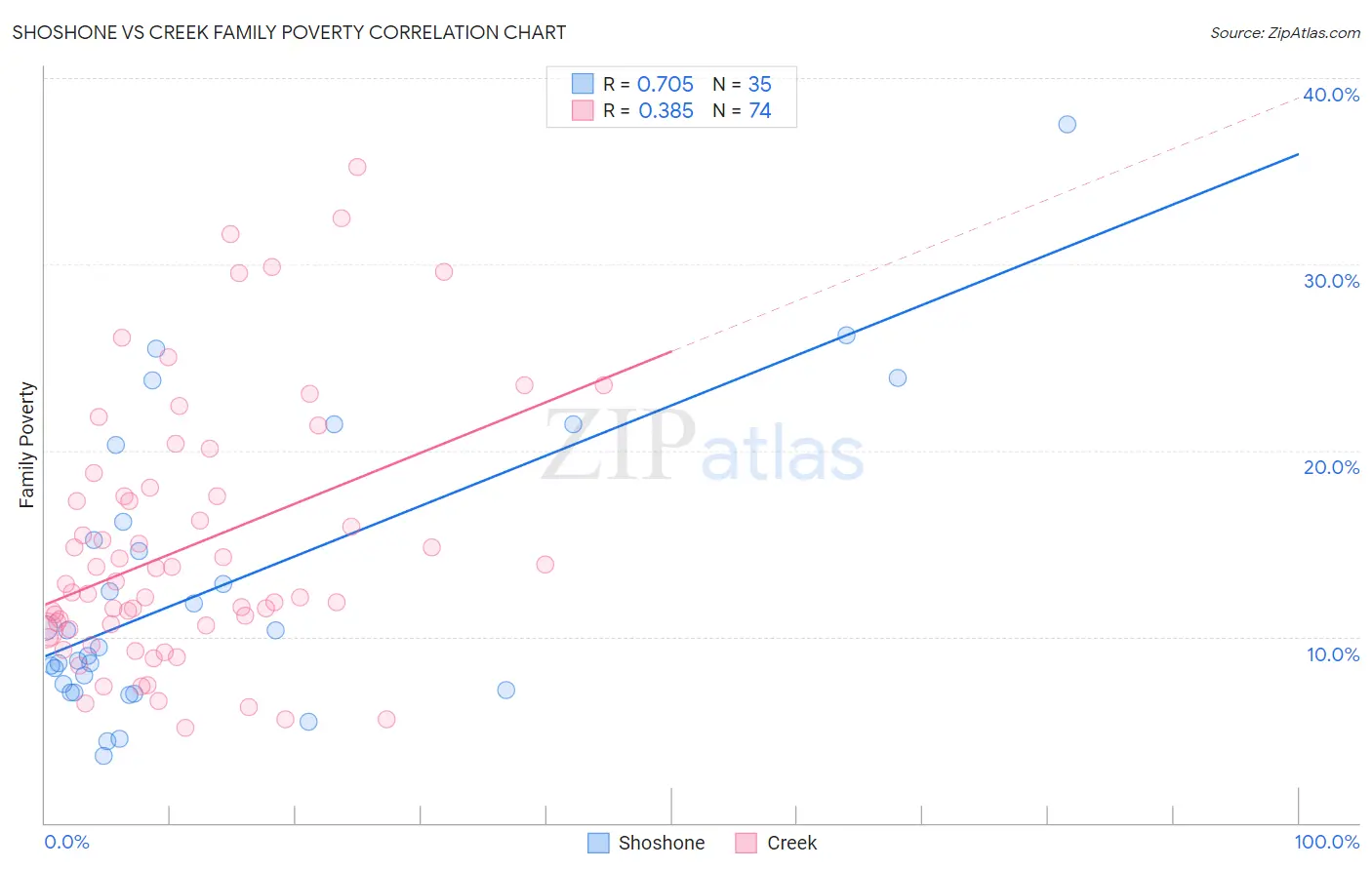 Shoshone vs Creek Family Poverty