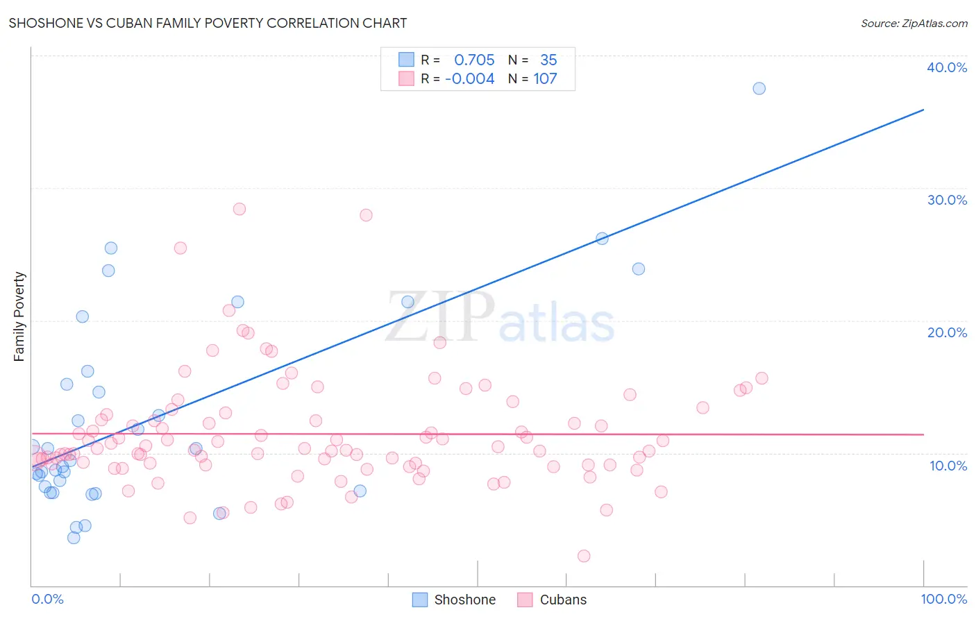 Shoshone vs Cuban Family Poverty