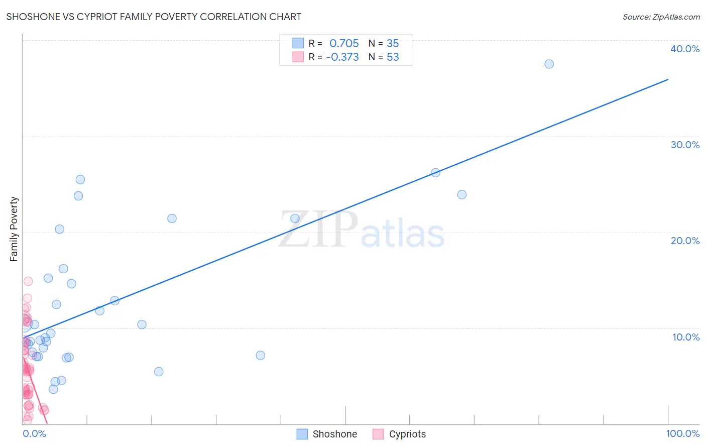 Shoshone vs Cypriot Family Poverty