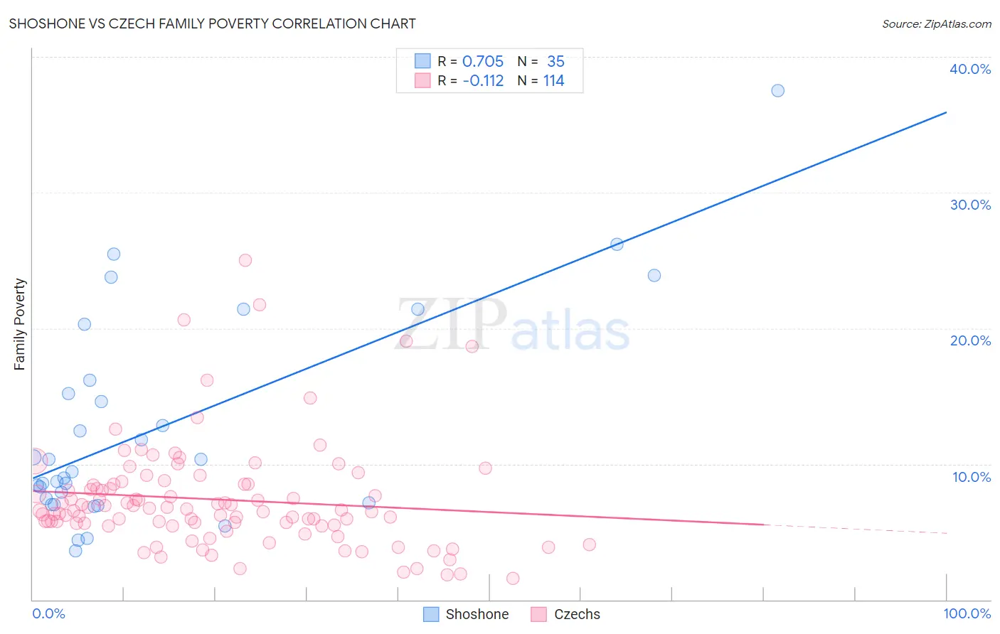 Shoshone vs Czech Family Poverty