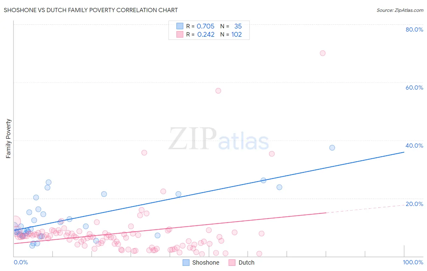 Shoshone vs Dutch Family Poverty