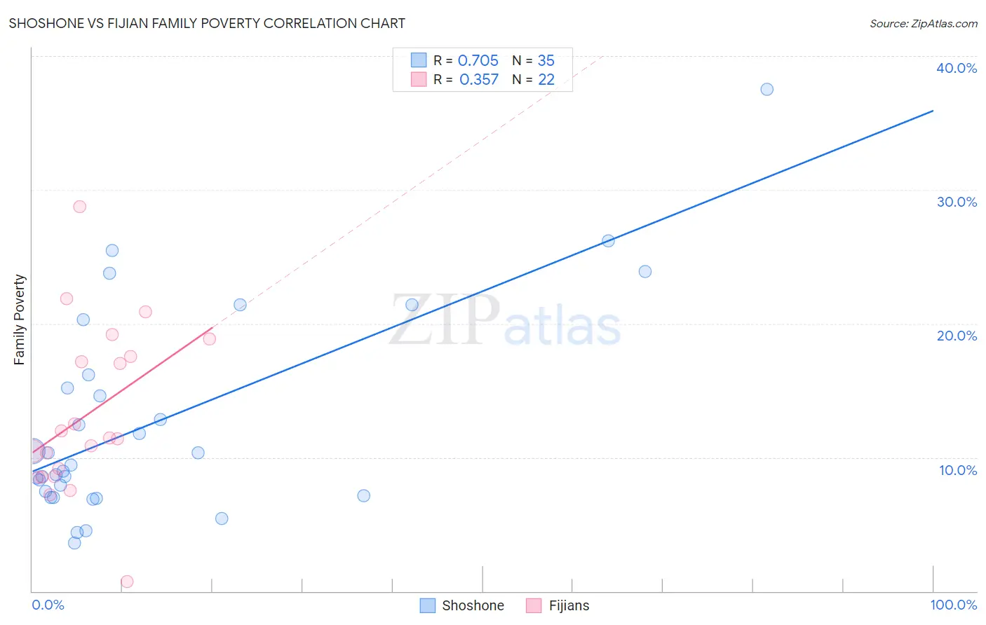 Shoshone vs Fijian Family Poverty
