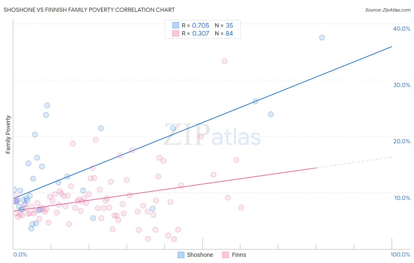 Shoshone vs Finnish Family Poverty