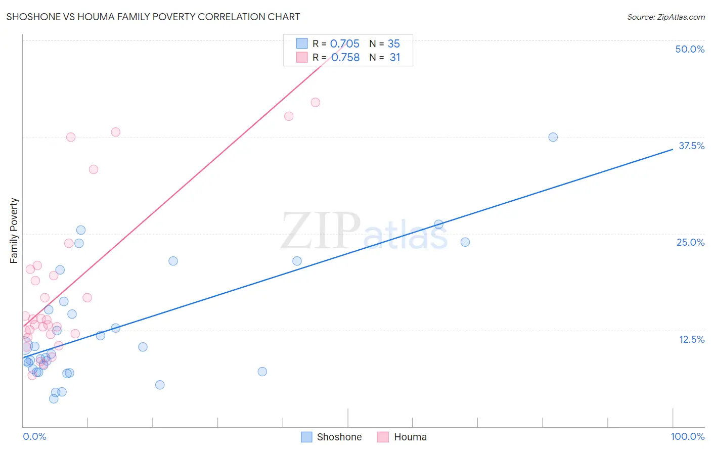 Shoshone vs Houma Family Poverty