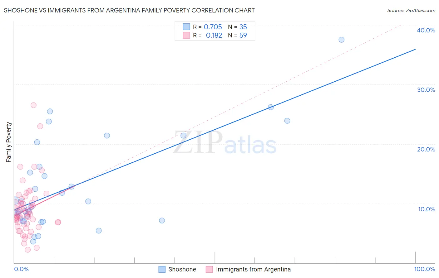 Shoshone vs Immigrants from Argentina Family Poverty