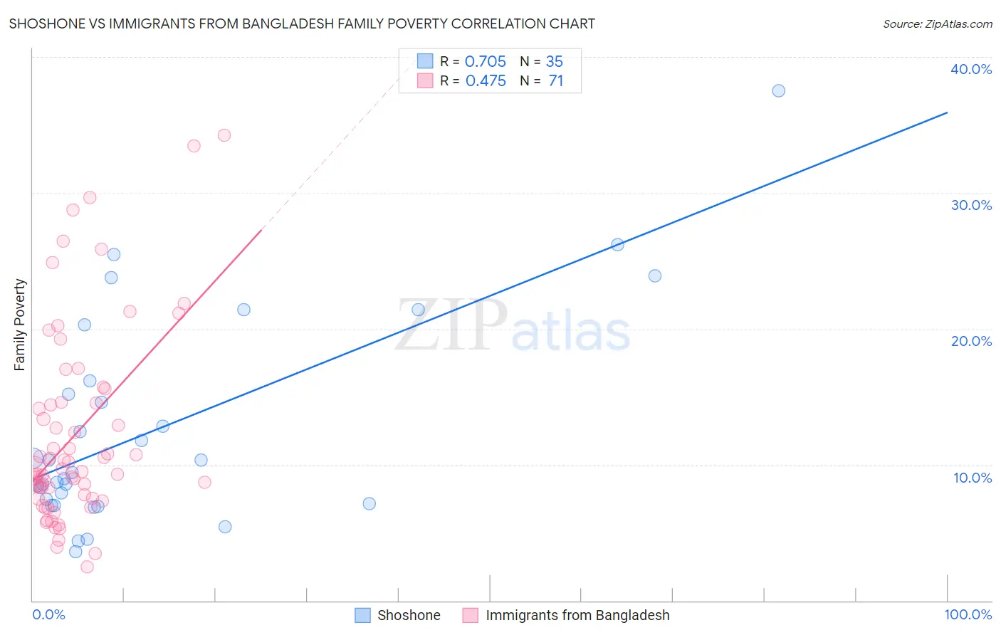 Shoshone vs Immigrants from Bangladesh Family Poverty