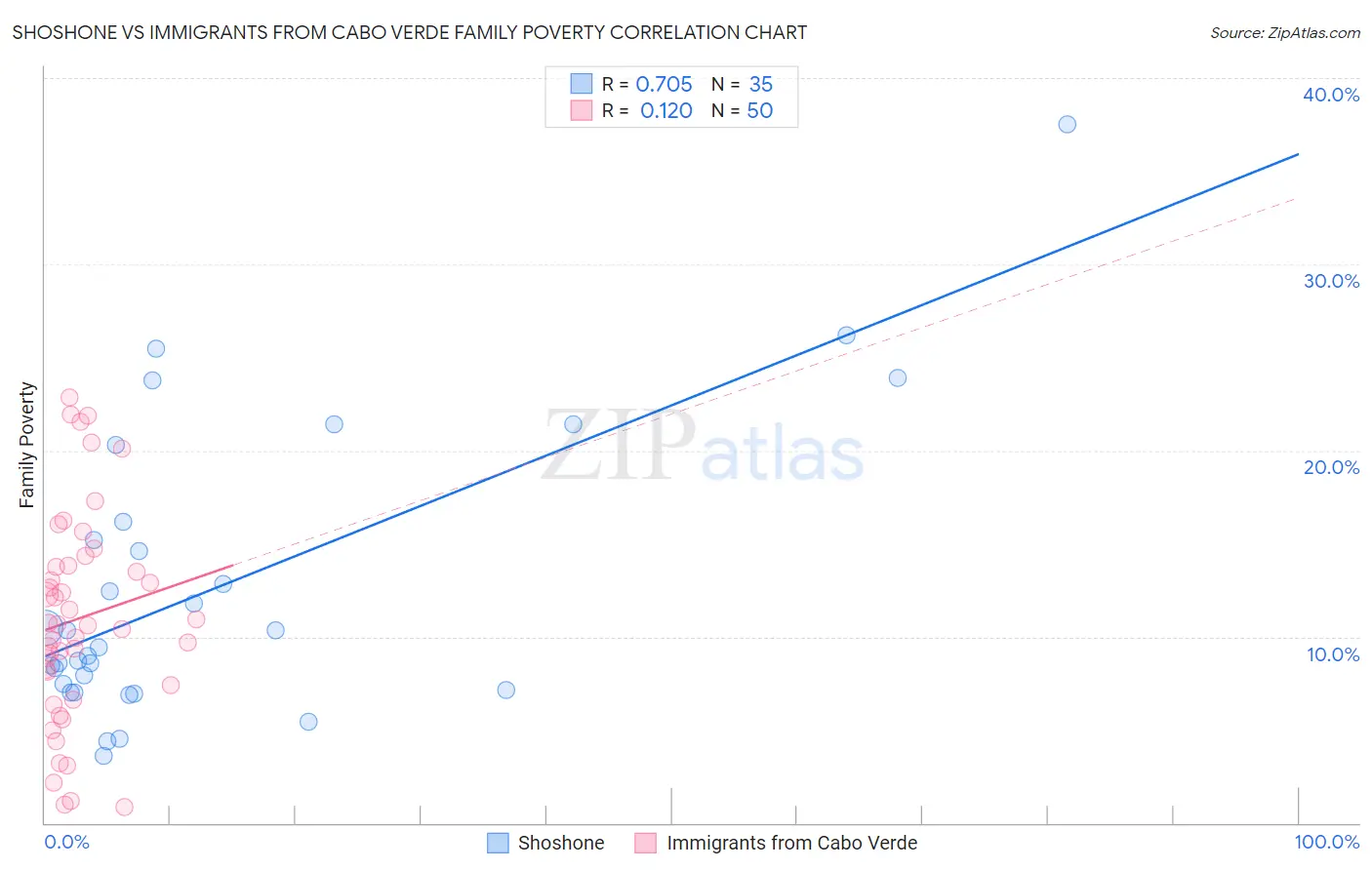 Shoshone vs Immigrants from Cabo Verde Family Poverty