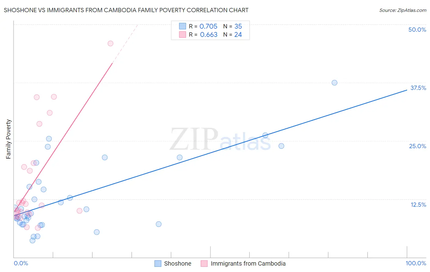 Shoshone vs Immigrants from Cambodia Family Poverty