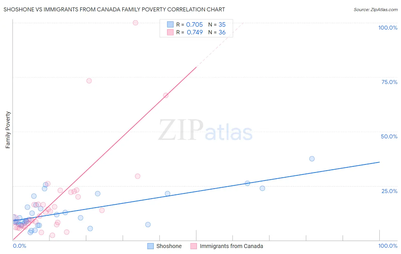 Shoshone vs Immigrants from Canada Family Poverty