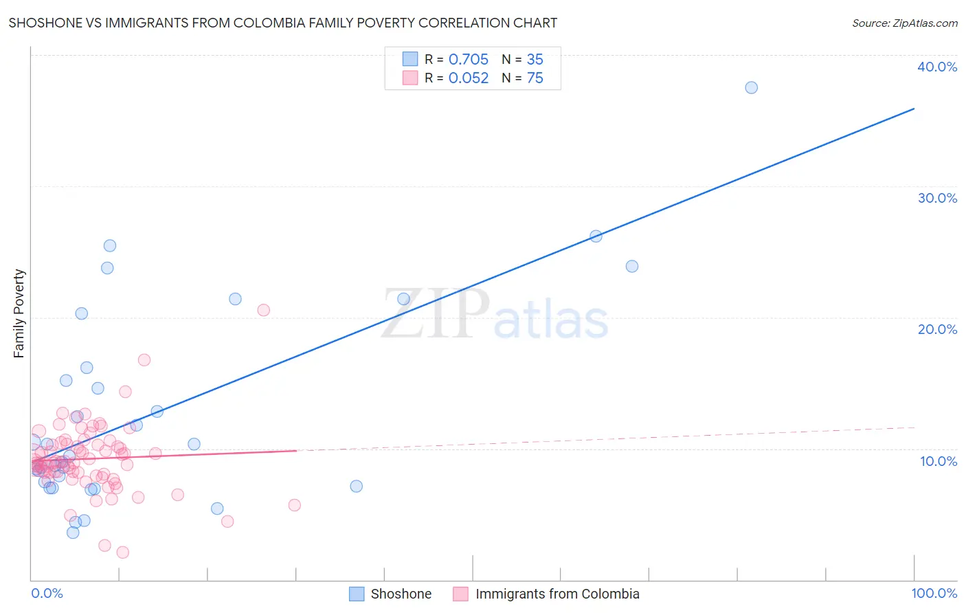 Shoshone vs Immigrants from Colombia Family Poverty
