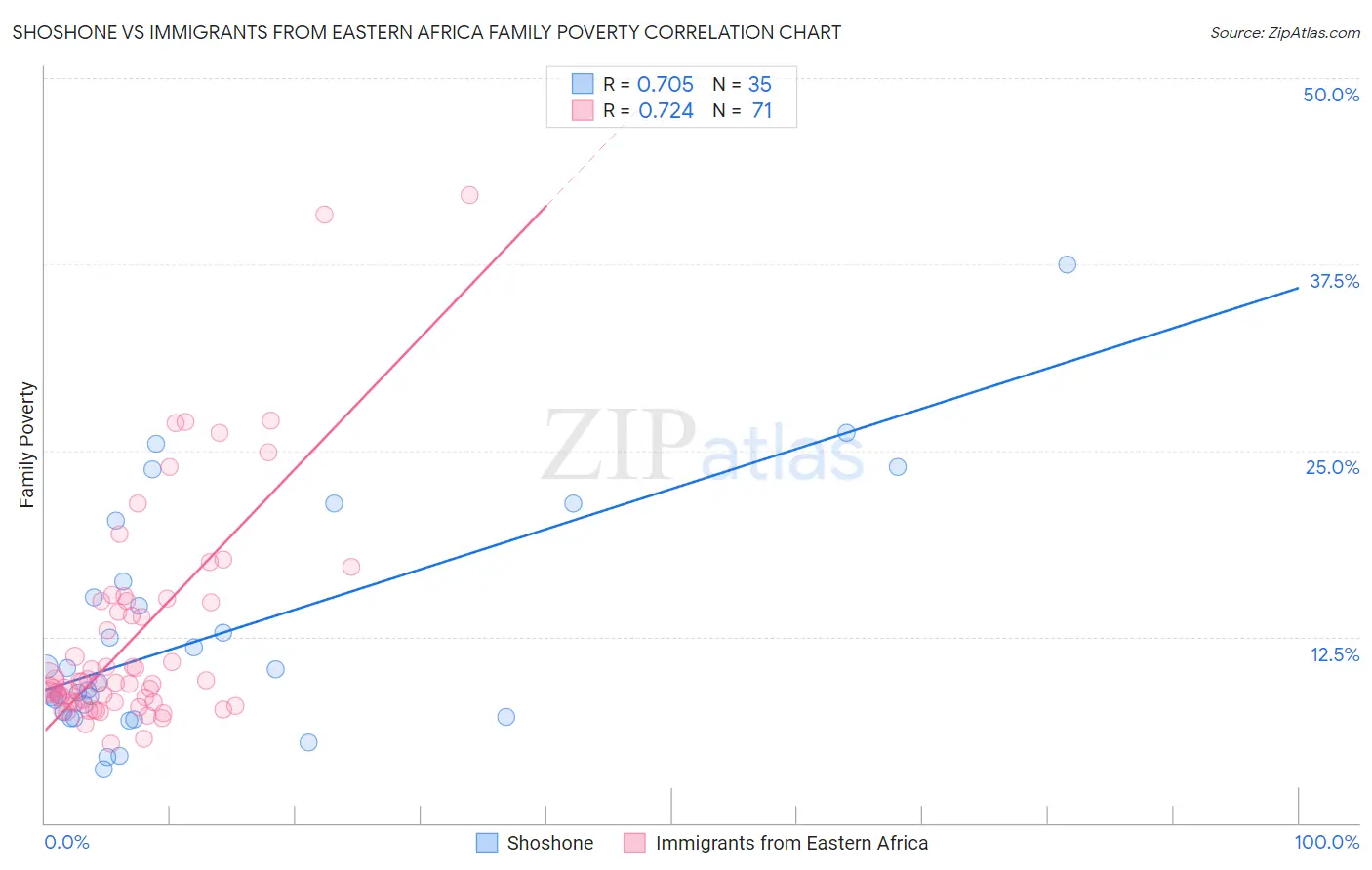 Shoshone vs Immigrants from Eastern Africa Family Poverty