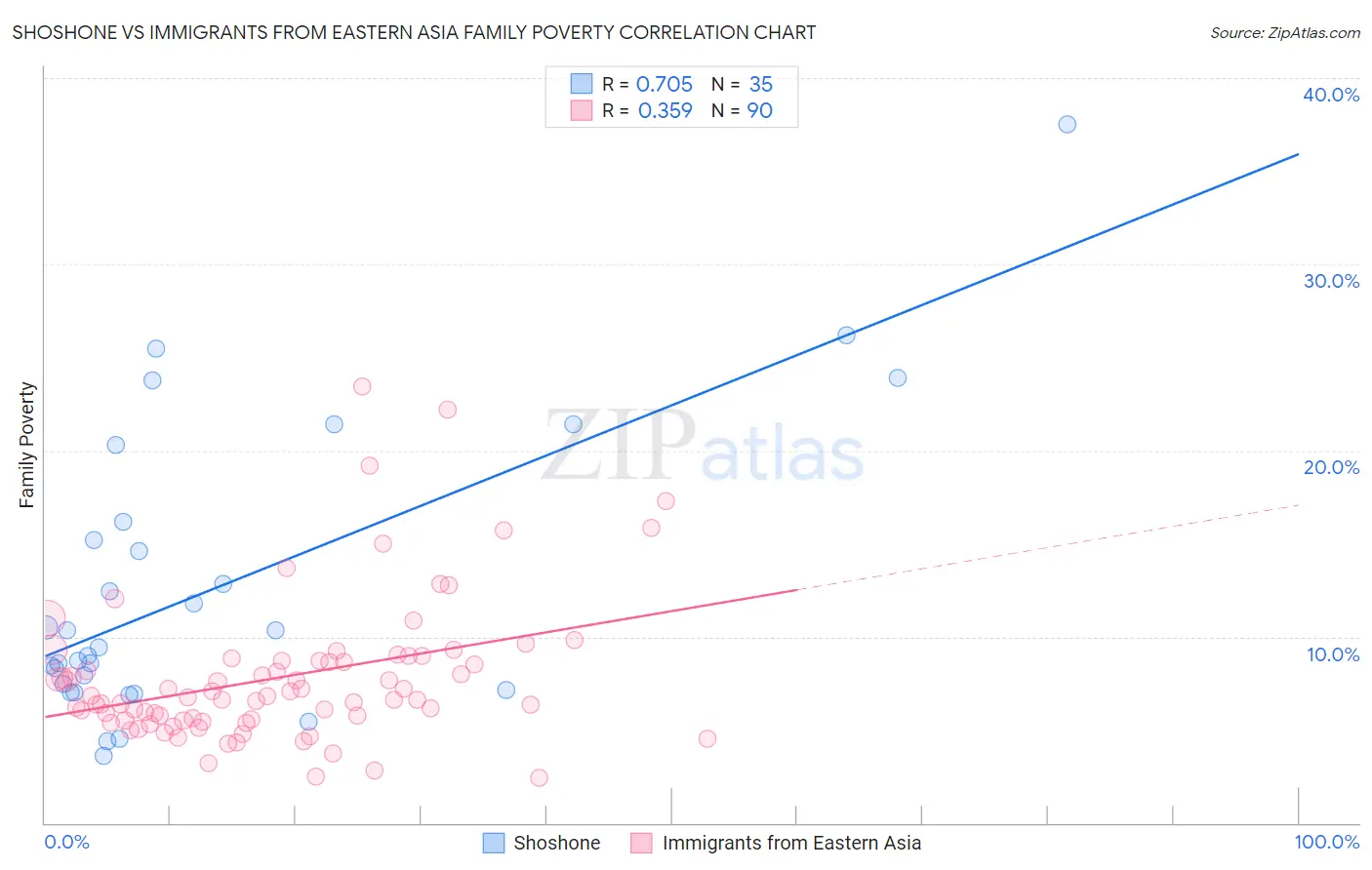 Shoshone vs Immigrants from Eastern Asia Family Poverty