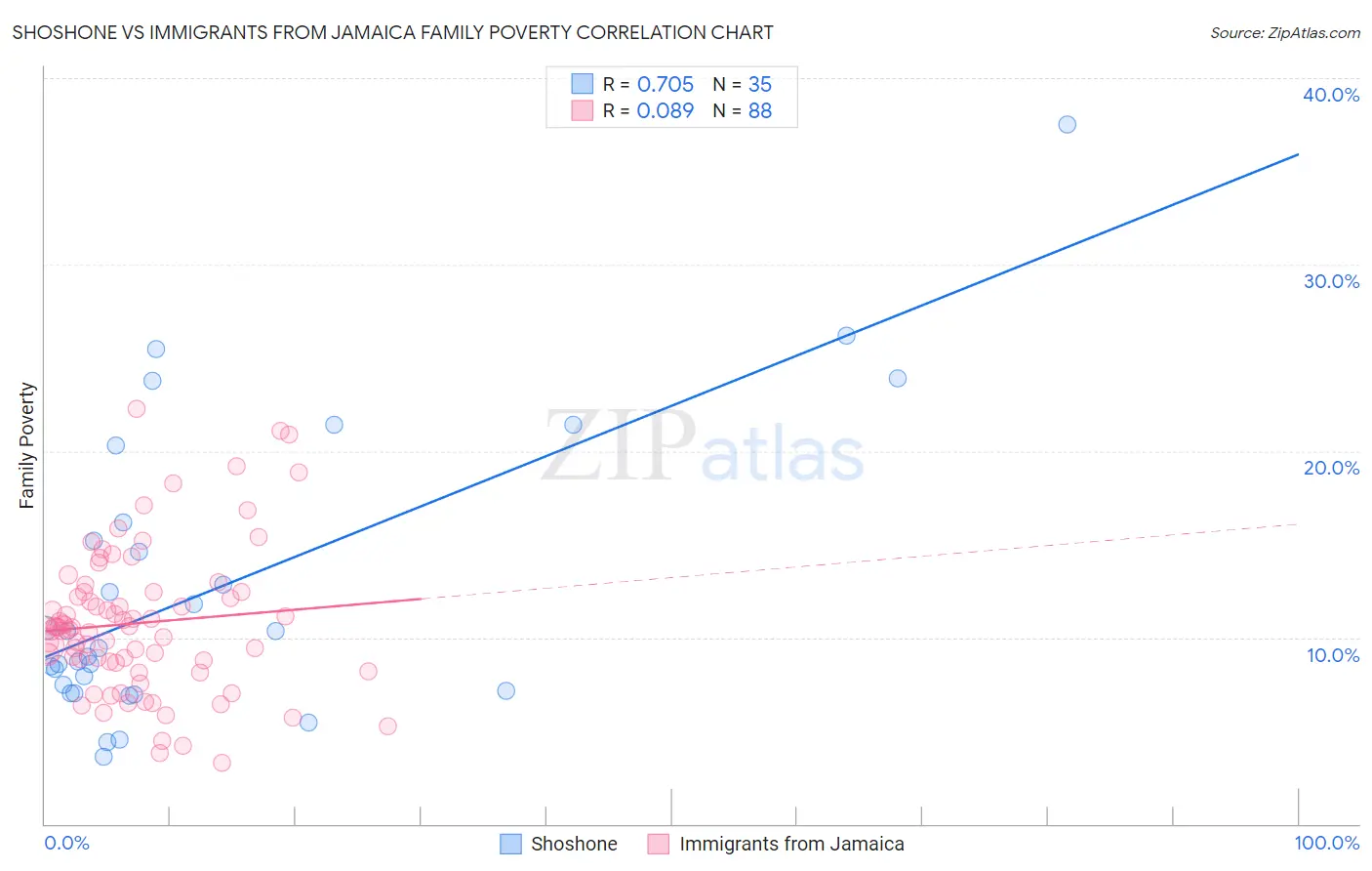 Shoshone vs Immigrants from Jamaica Family Poverty