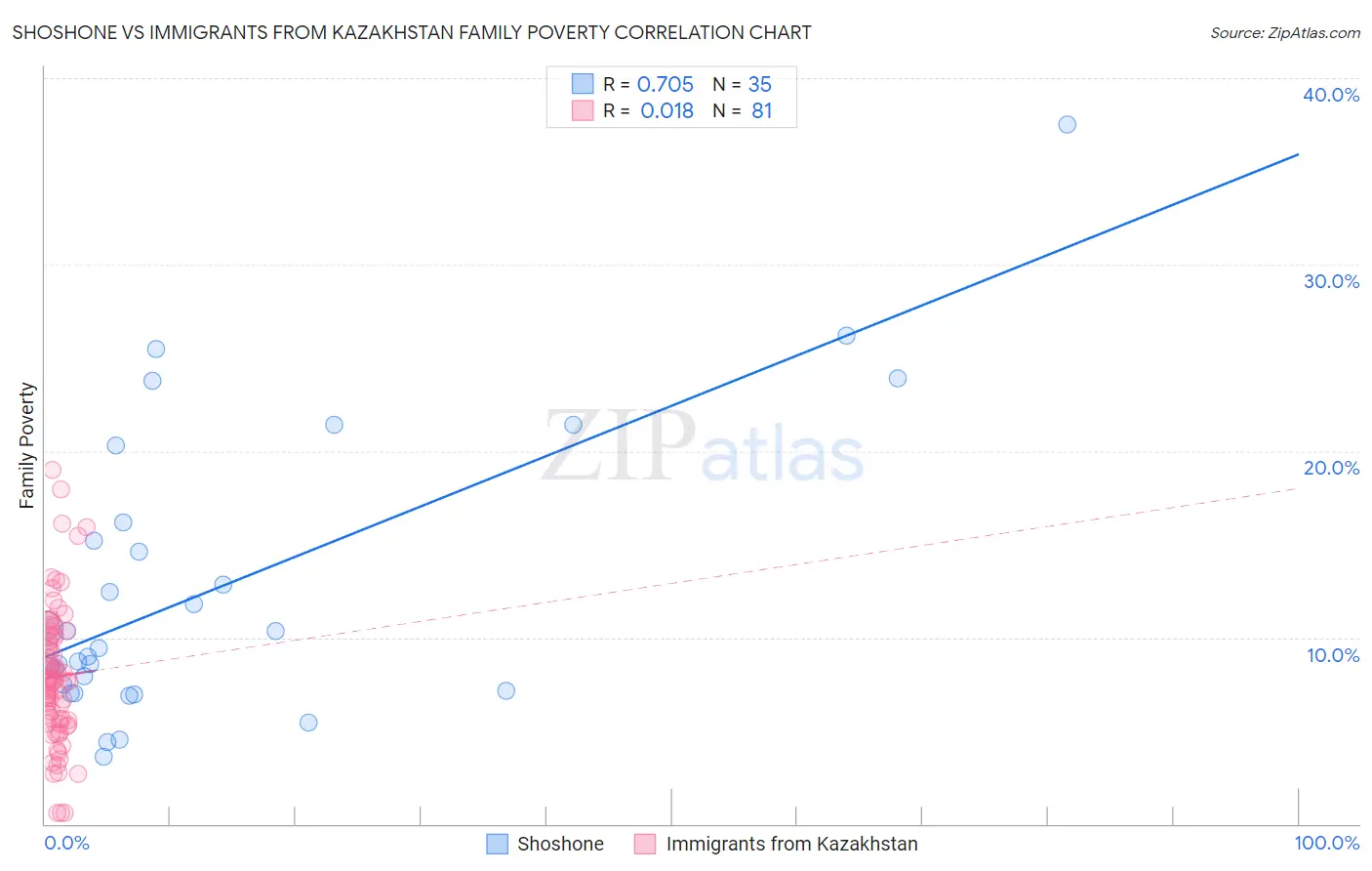 Shoshone vs Immigrants from Kazakhstan Family Poverty