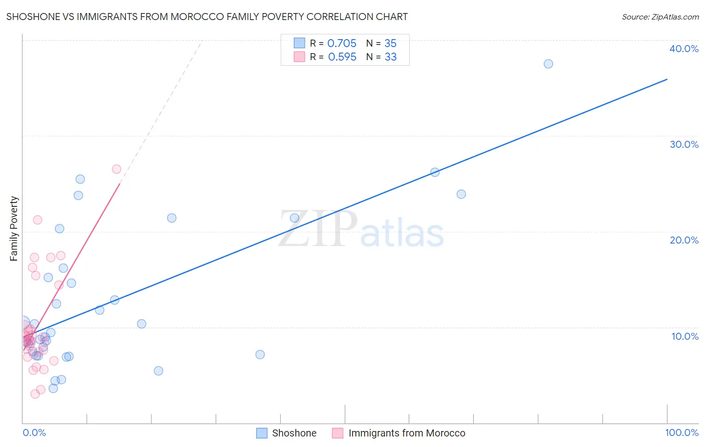 Shoshone vs Immigrants from Morocco Family Poverty