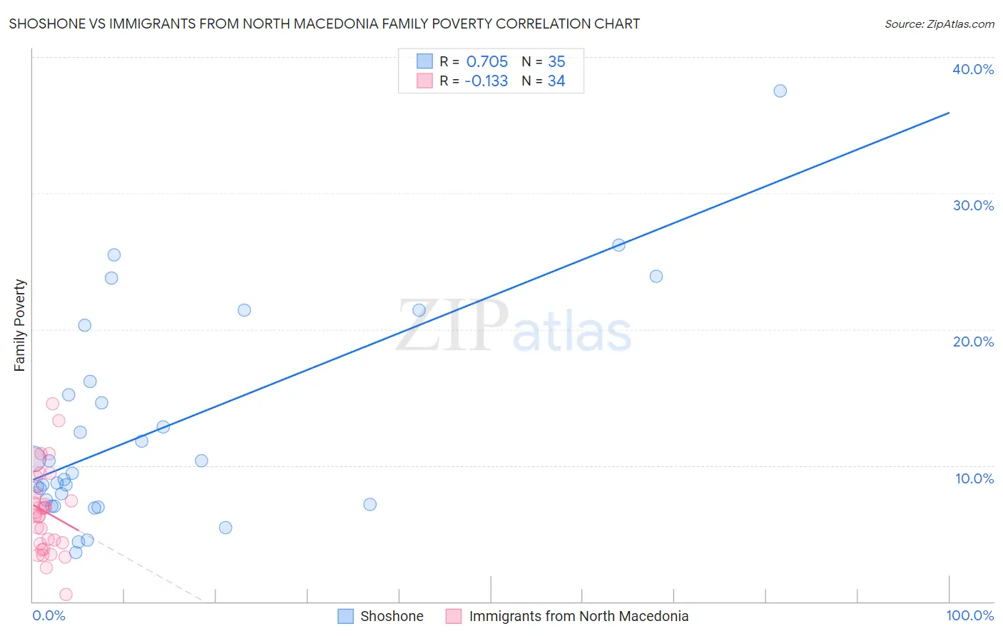 Shoshone vs Immigrants from North Macedonia Family Poverty